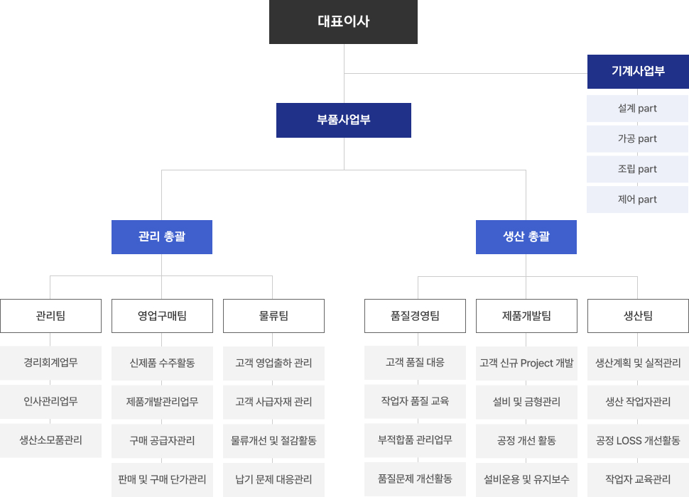 조직도